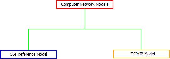 This image describes the two major types of models used in computer networks. 